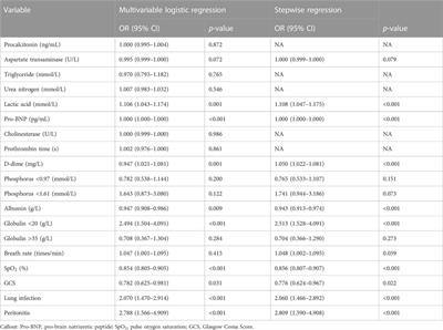 Establishment and validation of a predictive model for respiratory failure within 48 h following admission in patients with sepsis: a retrospective cohort study